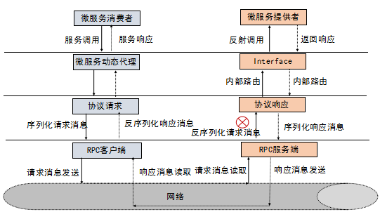 RPC框架的调用原理图